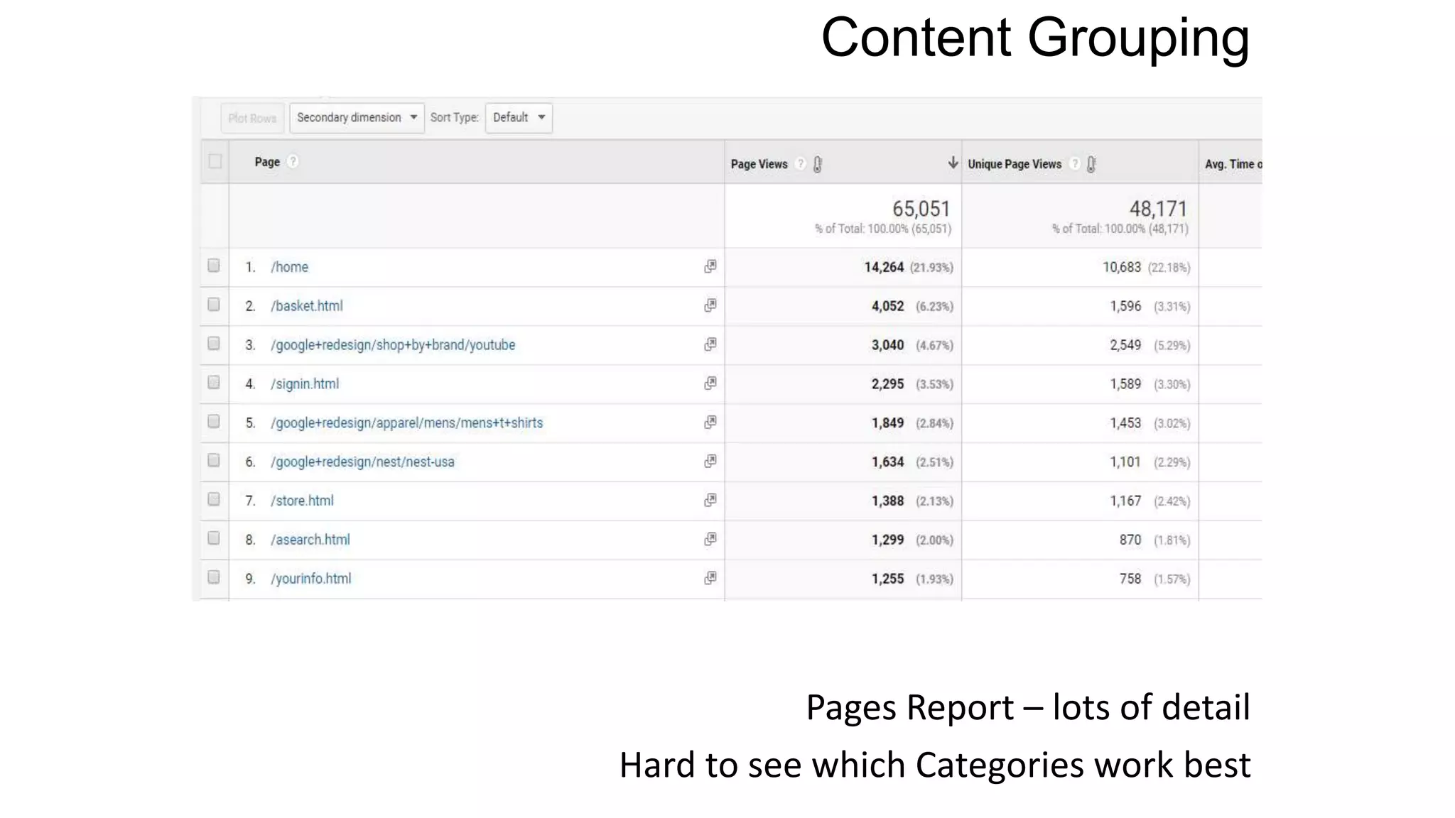 Content Grouping
Pages Report – lots of detail
Hard to see which Categories work best
 