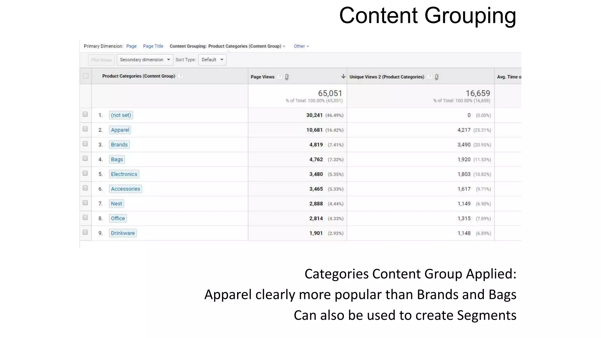 Content Grouping
Categories Content Group Applied:
Apparel clearly more popular than Brands and Bags
Can also be used to create Segments
 