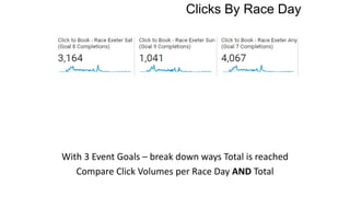 Clicks By Race Day
With 3 Event Goals – break down ways Total is reached
Compare Click Volumes per Race Day AND Total
 