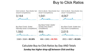 Buy to Click Ratios
Calculate Buy to Click Ratios by Day AND Totals
Sunday has higher drop-off between Click and Buy
1560 ÷ 3164 = 49.30% 466 ÷ 1041 = 44.76% 2015 ÷ 4067 = 49.54%
 