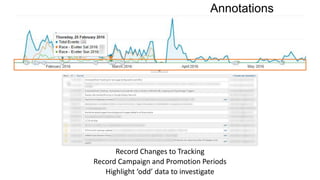 Annotations
Record Changes to Tracking
Record Campaign and Promotion Periods
Highlight ‘odd’ data to investigate
 