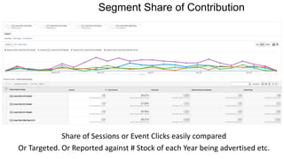 Segment Share of Contribution
Share of Sessions or Event Clicks easily compared
Or Targeted. Or Reported against # Stock of each Year being advertised etc.
 