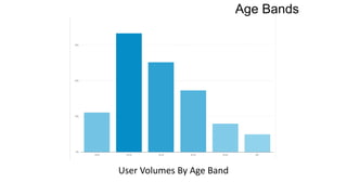 Age Bands
User Volumes By Age Band
 
