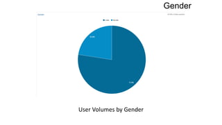Gender
User Volumes by Gender
 