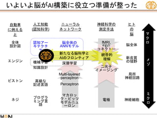 機械学習
知識設計
ニューラル
ネットワーク
人工知能
(認知科学)
神経科学の
測定手法
高級な
記述言語
脳全体の
ANNモデル 脳全体
認知アー
キテクチ
ャ
ネジ
マカロッ
ク・ピッツ
モデルニュ
ーロン
ピストン
自動車
に例える
と
全体
設計図
ヒト
の
脳
プログラ
ミング言
語
新皮質
の領野
神経細胞
局所
神経回路
深層学習
エンジン
マ
ク
ロ
メ
ゾ
ミ
ク
ロ
電極
Multi-layered
perceptron
Perceptron
新たなる脳科学と
AIのフロンティア
fMRI,
EEG
コネクトー
ム
二光子
イメージング
統合的
理解
いよいよ脳がAI構築に役立つ準備が整った
 
