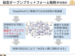 脳型オープンプラットフォーム戦略＠WBAI
進展する技術
を再現(検証）
してキャッチ
アップする体
制の強化
技術統合を可能と
する
脳型オープンプラ
ットフォーム上
での共同開発
DeepMindらに象徴されるAGI技術の急進展
技術の民主化により「AGIを人類に調和させる」
 