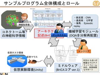 サンプルプログラム全体構成とロール
コネクトーム等
の神経科学情報
仮想マウス
仮想実験環境(Unity)
アーキテクチャ
記述(BriCA言語)
ミドルウェア
(BriCAコア ver.1)
機械学習モジュール
(DQNを分解再配置)
・新皮質：CNN
・基底核： Q学習
・海馬： Episodic
replay
仮想タスク環境
ROSとも近いが
軽量＆マルチプ
ラットフォーム
対応、仮想時間
もサポート
エンジニア
アーキテクト
神経科学者
 