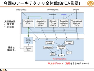 今回のアーキテクチャ全体像(BriCA言語)
午太郎ボックス（海馬を含むモジュール）
基底核
（報酬系）
大脳新皮質
• 視覚野
• 前頭葉
 