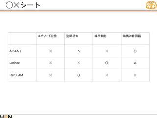 ◯☓シート
エピソード記憶 空間認知 場所細胞 海馬神経回路
A STAR ☓ △ ☓ ○
Lorincz ☓ ☓ ○ △
RatSLAM ☓ ○ ☓ ☓
 