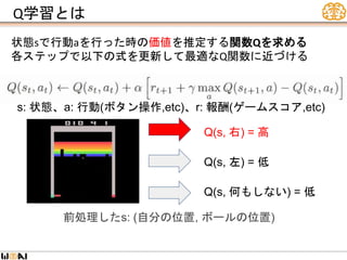 Q学習とは
状態sで行動aを行った時の価値を推定する関数Qを求める
各ステップで以下の式を更新して最適なQ関数に近づける
Q(s, 左) = 低
Q(s, 右) = 高
Q(s, 何もしない) = 低
s: 状態、a: 行動(ボタン操作,etc)、r: 報酬(ゲームスコア,etc)
前処理したs: (自分の位置, ボールの位置)
 