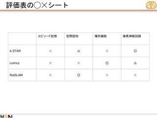 評価表の◯☓シート
エピソード記憶 空間認知 場所細胞 海馬神経回路
A STAR ☓ △ ☓ ○
Lorincz ☓ ☓ ○ △
RatSLAM ☓ ○ ☓ ☓
 
