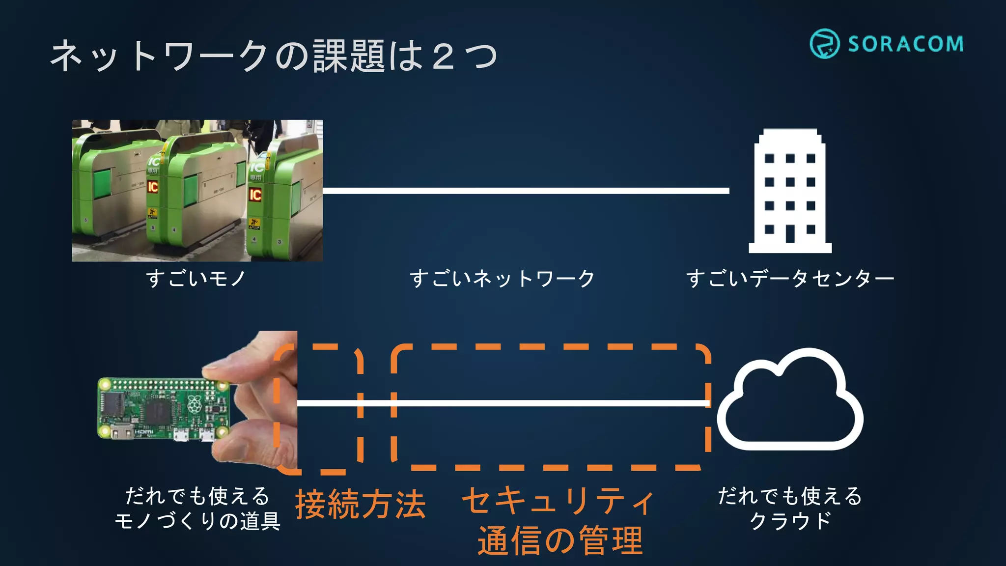 すごいデータセンター
ネットワークの課題は２つ
だれでも使える
クラウド
すごいモノ
だれでも使える
モノづくりの道具
接続方法 セキュリティ
通信の管理
すごいネットワーク
 
