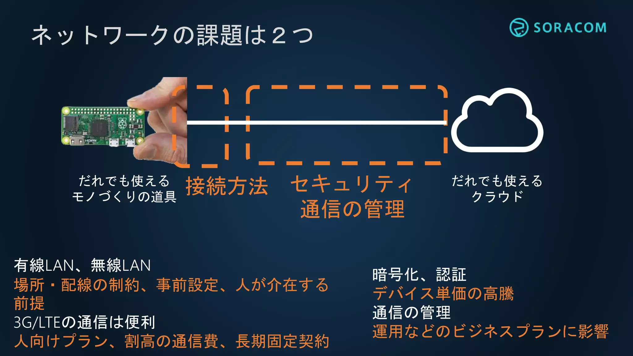 ネットワークの課題は２つ
だれでも使える
クラウド
だれでも使える
モノづくりの道具
接続方法 セキュリティ
通信の管理
有線LAN、無線LAN
場所・配線の制約、事前設定、人が介在する
前提
3G/LTEの通信は便利
人向けプラン、割高の通信費、長期固定契約
暗号化、認証
デバイス単価の高騰
通信の管理
運用などのビジネスプランに影響
 