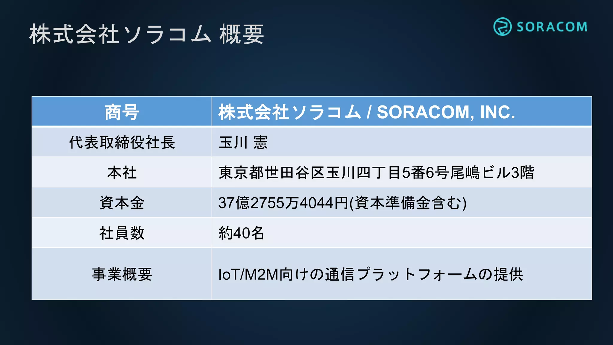 株式会社ソラコム 概要
商号 株式会社ソラコム / SORACOM, INC.
代表取締役社長 玉川 憲
本社 東京都世田谷区玉川四丁目5番6号尾嶋ビル3階
資本金 37億2755万4044円(資本準備金含む)
社員数 約40名
事業概要 IoT/M2M向けの通信プラットフォームの提供
 