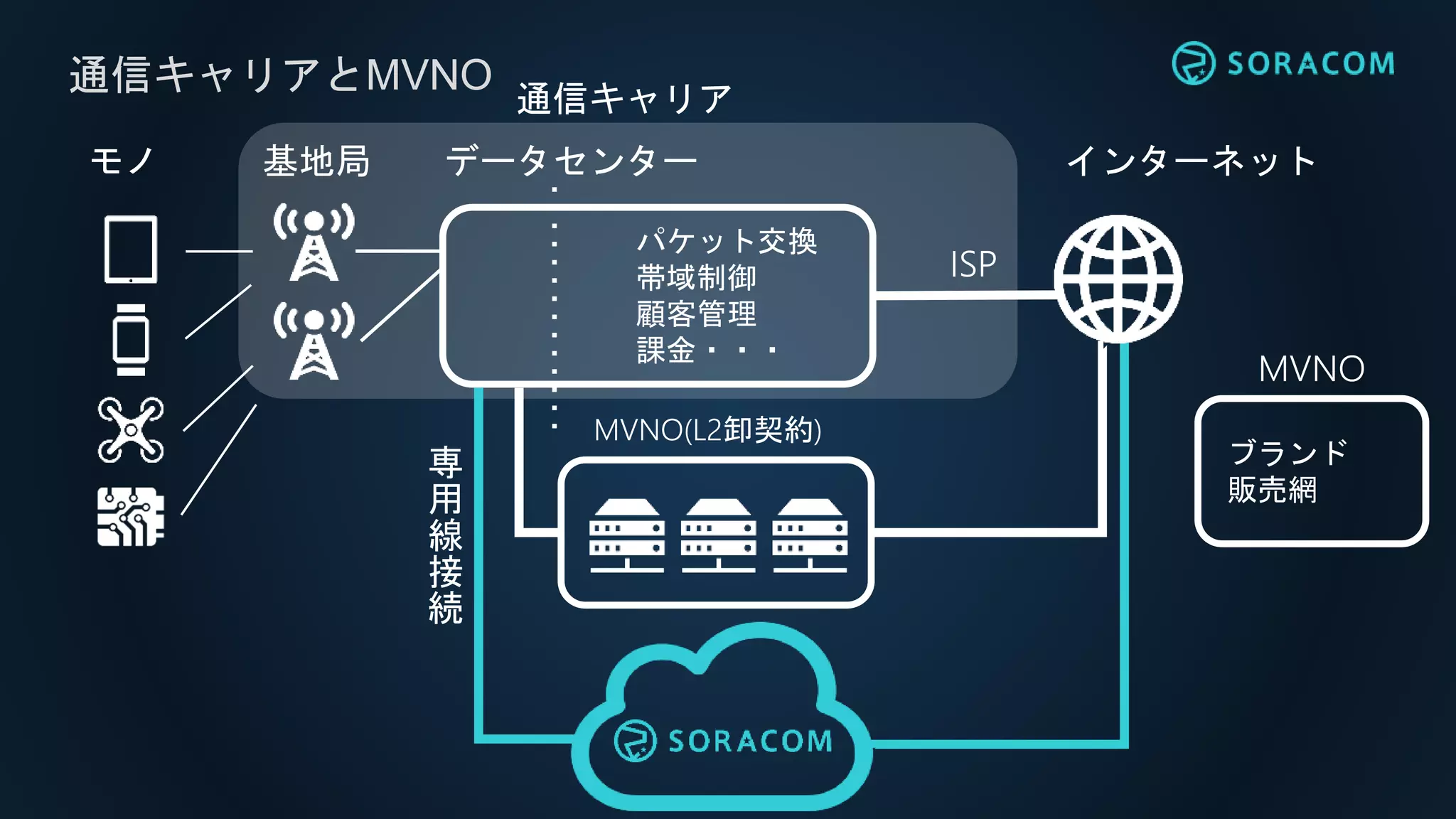 通信キャリアとMVNO
インターネットモノ 基地局 データセンター
MVNO(L2卸契約)
MVNO
ISP
パケット交換
帯域制御
顧客管理
課金・・・
ブランド
販売網
通信キャリア
専
用
線
接
続
 