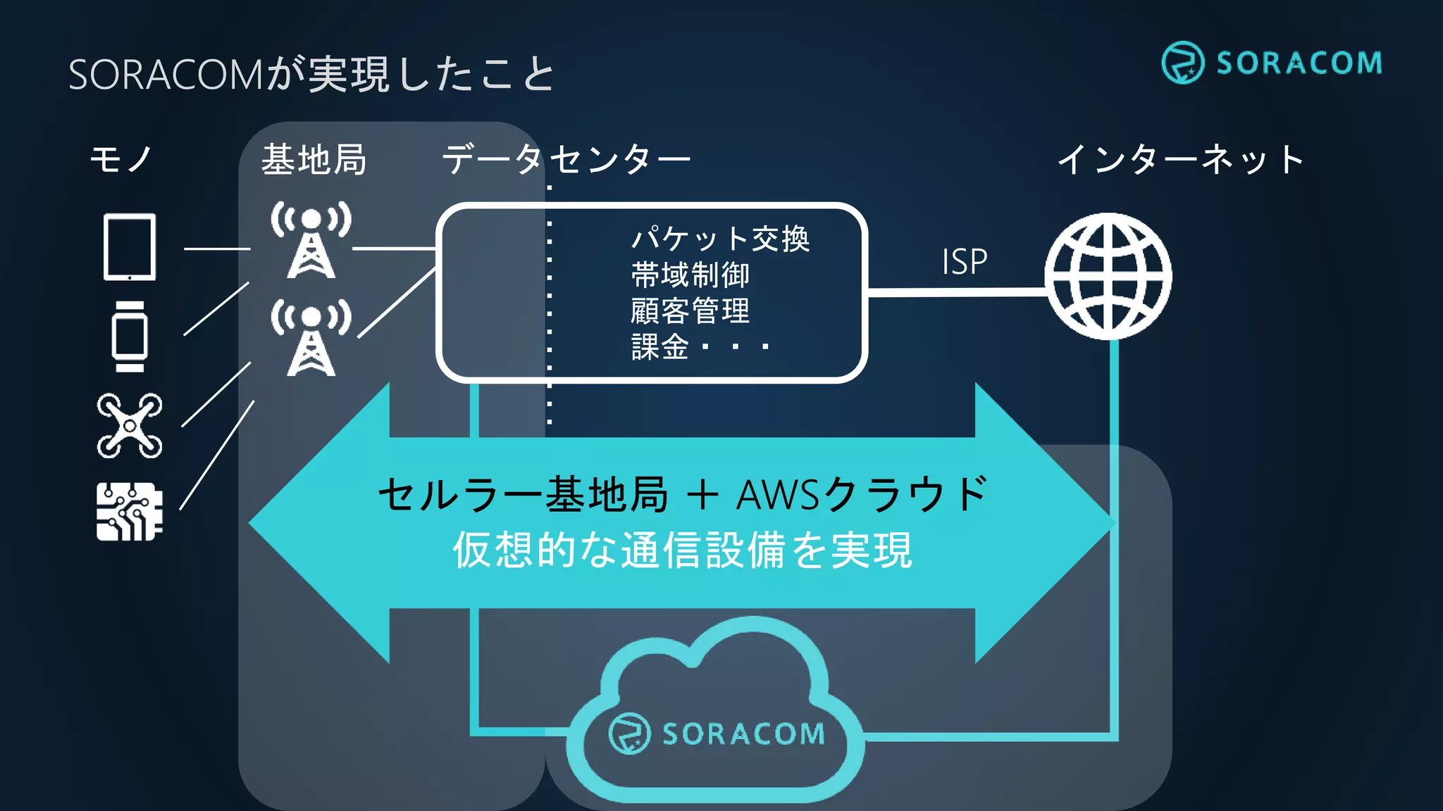 インターネットモノ 基地局 データセンター
ISP
パケット交換
帯域制御
顧客管理
課金・・・
セルラー基地局 ＋ AWSクラウド
仮想的な通信設備を実現
SORACOMが実現したこと
 