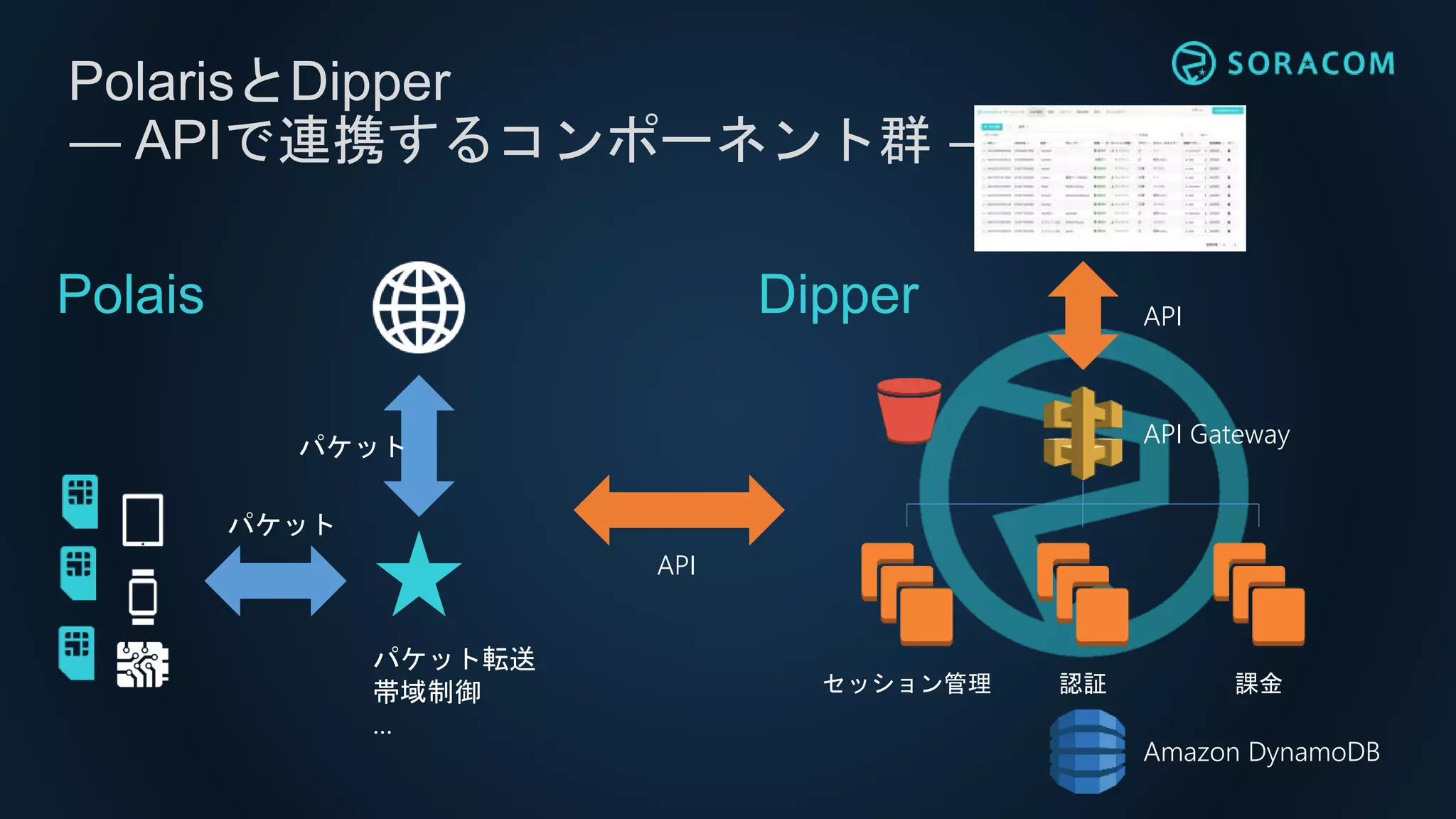 PolarisとDipper
― APIで連携するコンポーネント群 ―
パケット
パケット
パケット転送
帯域制御
…
Polais
API Gateway
セッション管理 認証 課金
Amazon DynamoDB
Dipper
API
API
 