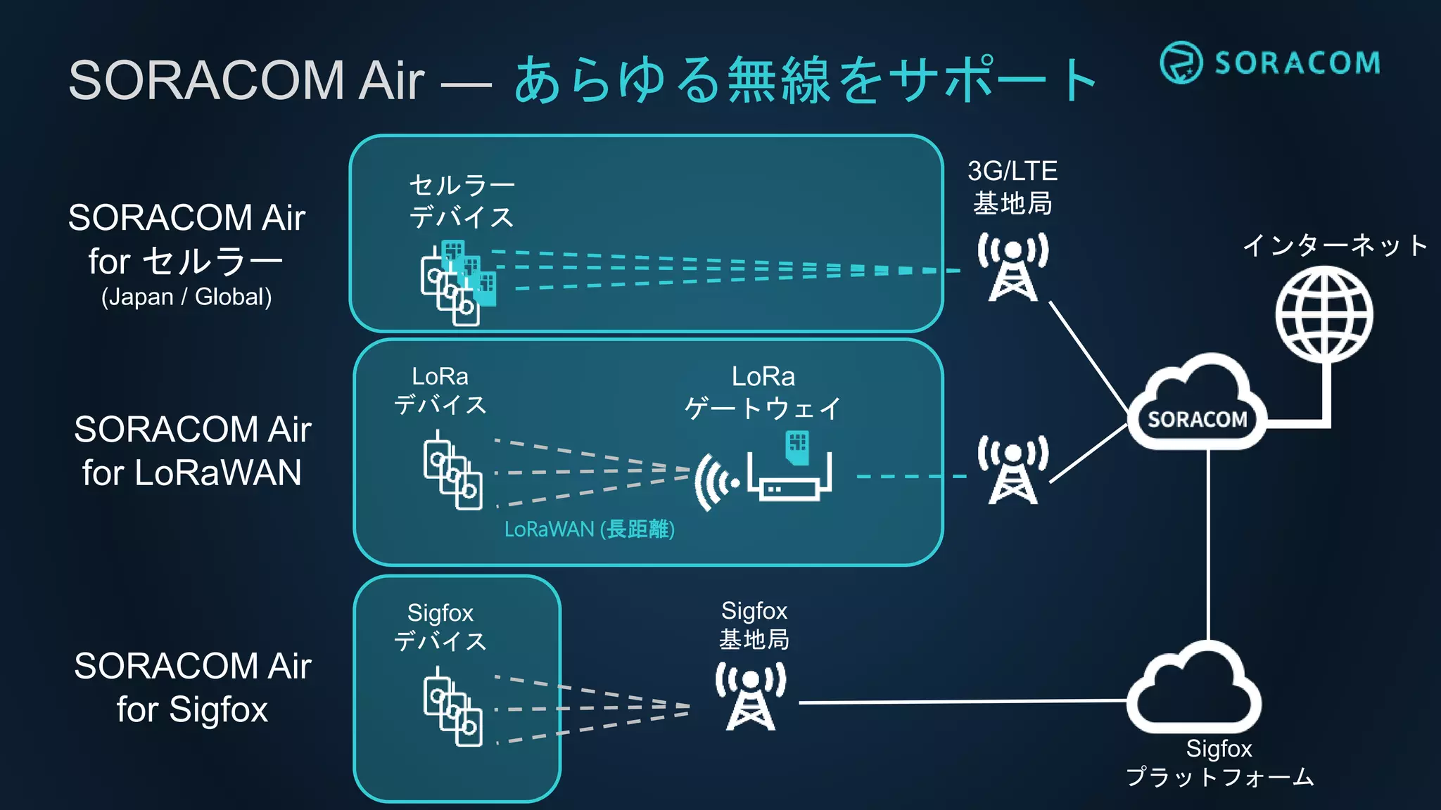 SORACOM Air ― あらゆる無線をサポート
インターネット
3G/LTE
基地局
セルラー
デバイスSORACOM Air
for セルラー
(Japan / Global)
LoRa
ゲートウェイ
LoRa
デバイス
LoRaWAN (長距離)
SORACOM Air
for LoRaWAN
Sigfox
デバイス
SORACOM Air
for Sigfox
Sigfox
基地局
Sigfox
プラットフォーム
 