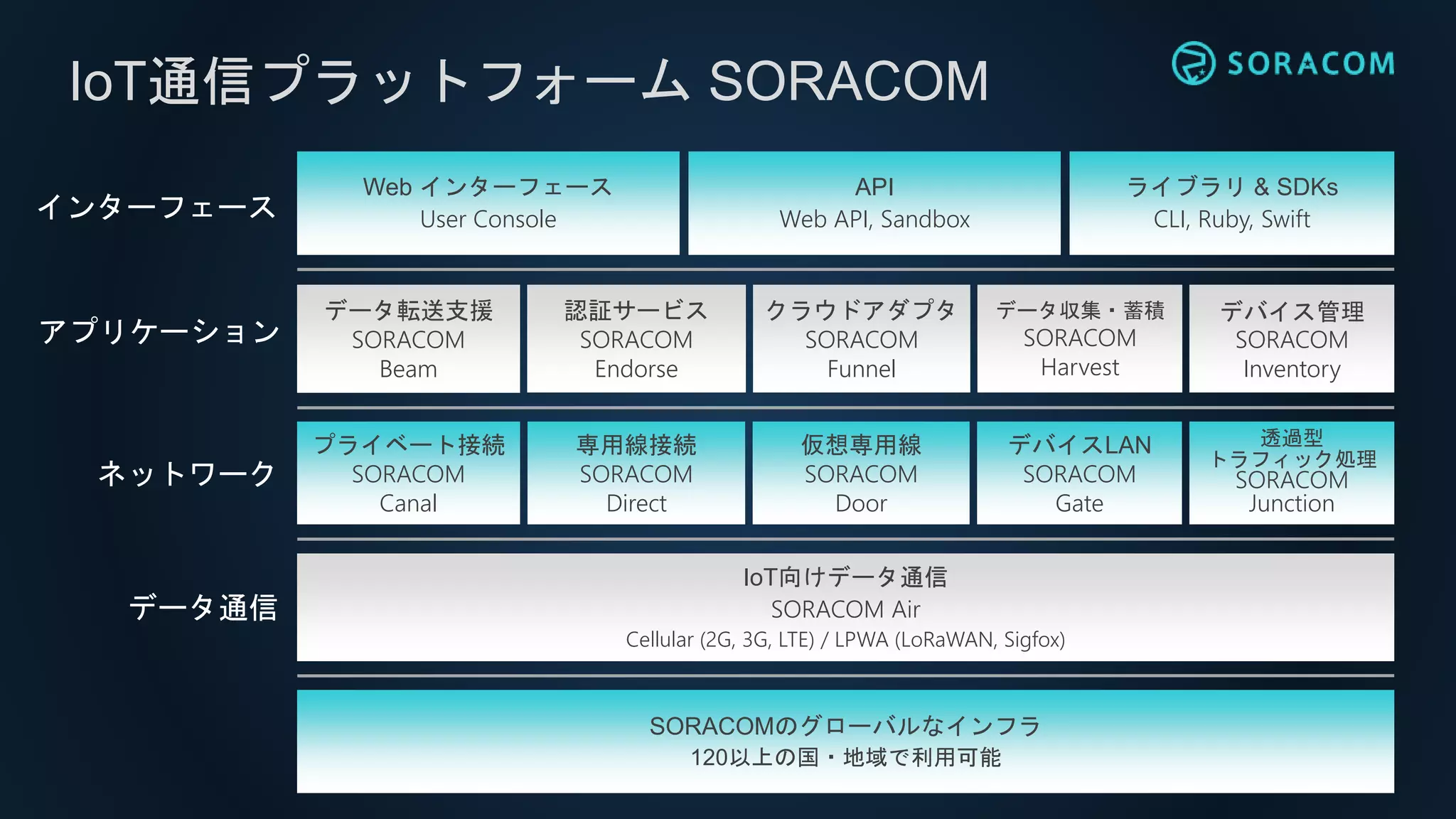 IoT通信プラットフォーム SORACOM
SORACOMのグローバルなインフラ
120以上の国・地域で利用可能
ライブラリ & SDKs
CLI, Ruby, Swift
Web インターフェース
User Console
データ転送支援
SORACOM
Beam
クラウドアダプタ
SORACOM
Funnel
データ収集・蓄積
SORACOM
Harvest
プライベート接続
SORACOM
Canal
デバイスLAN
SORACOM
Gate
IoT向けデータ通信
SORACOM Air
Cellular (2G, 3G, LTE) / LPWA (LoRaWAN, Sigfox)
専用線接続
SORACOM
Direct
仮想専用線
SORACOM
Door
API
Web API, Sandbox
データ通信
ネットワーク
アプリケーション
インターフェース
認証サービス
SORACOM
Endorse
デバイス管理
SORACOM
Inventory
透過型
トラフィック処理
SORACOM
Junction
 