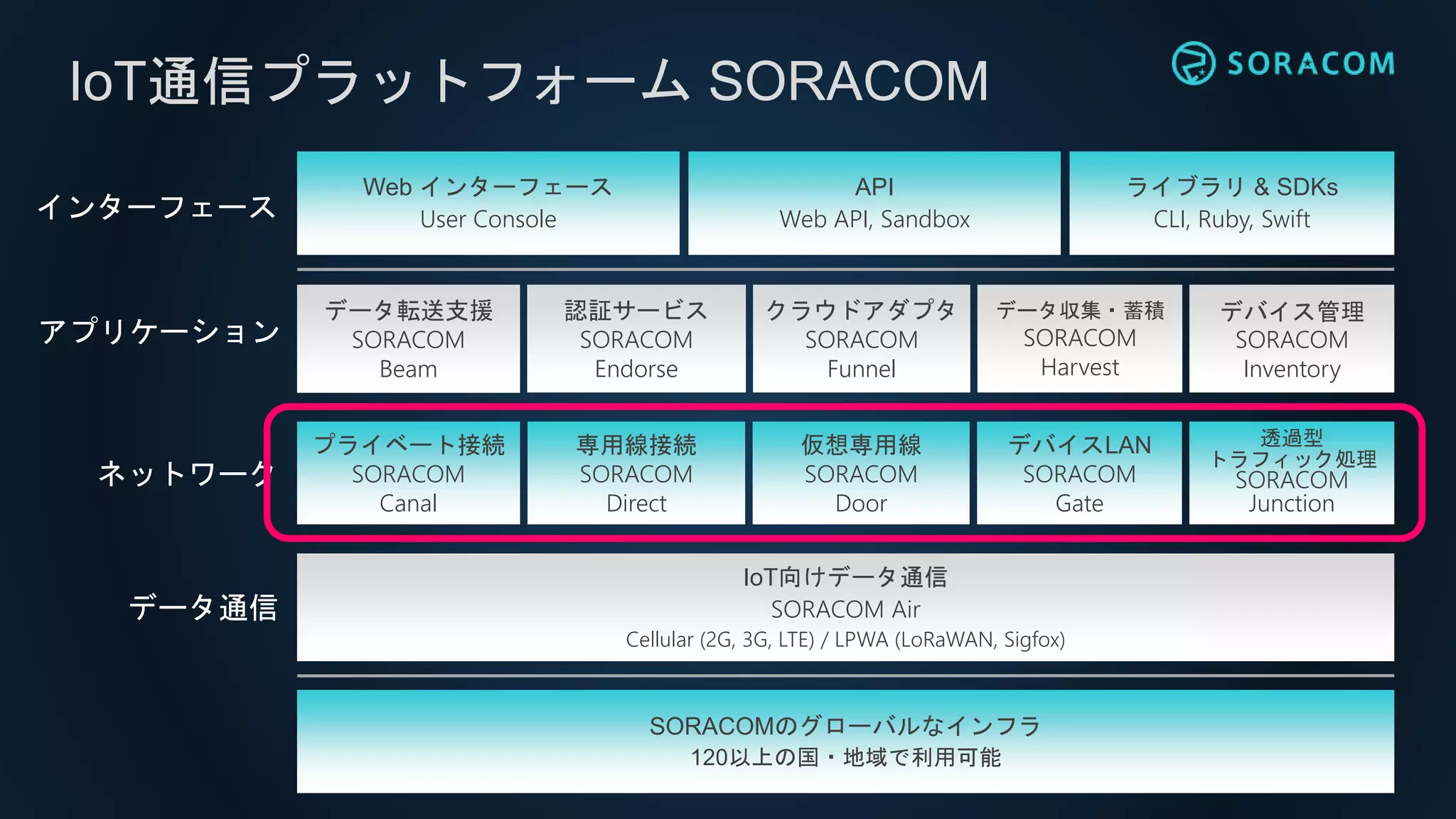 IoT通信プラットフォーム SORACOM
SORACOMのグローバルなインフラ
120以上の国・地域で利用可能
ライブラリ & SDKs
CLI, Ruby, Swift
Web インターフェース
User Console
データ転送支援
SORACOM
Beam
クラウドアダプタ
SORACOM
Funnel
データ収集・蓄積
SORACOM
Harvest
プライベート接続
SORACOM
Canal
デバイスLAN
SORACOM
Gate
IoT向けデータ通信
SORACOM Air
Cellular (2G, 3G, LTE) / LPWA (LoRaWAN, Sigfox)
専用線接続
SORACOM
Direct
仮想専用線
SORACOM
Door
API
Web API, Sandbox
データ通信
ネットワーク
アプリケーション
インターフェース
認証サービス
SORACOM
Endorse
デバイス管理
SORACOM
Inventory
透過型
トラフィック処理
SORACOM
Junction
 