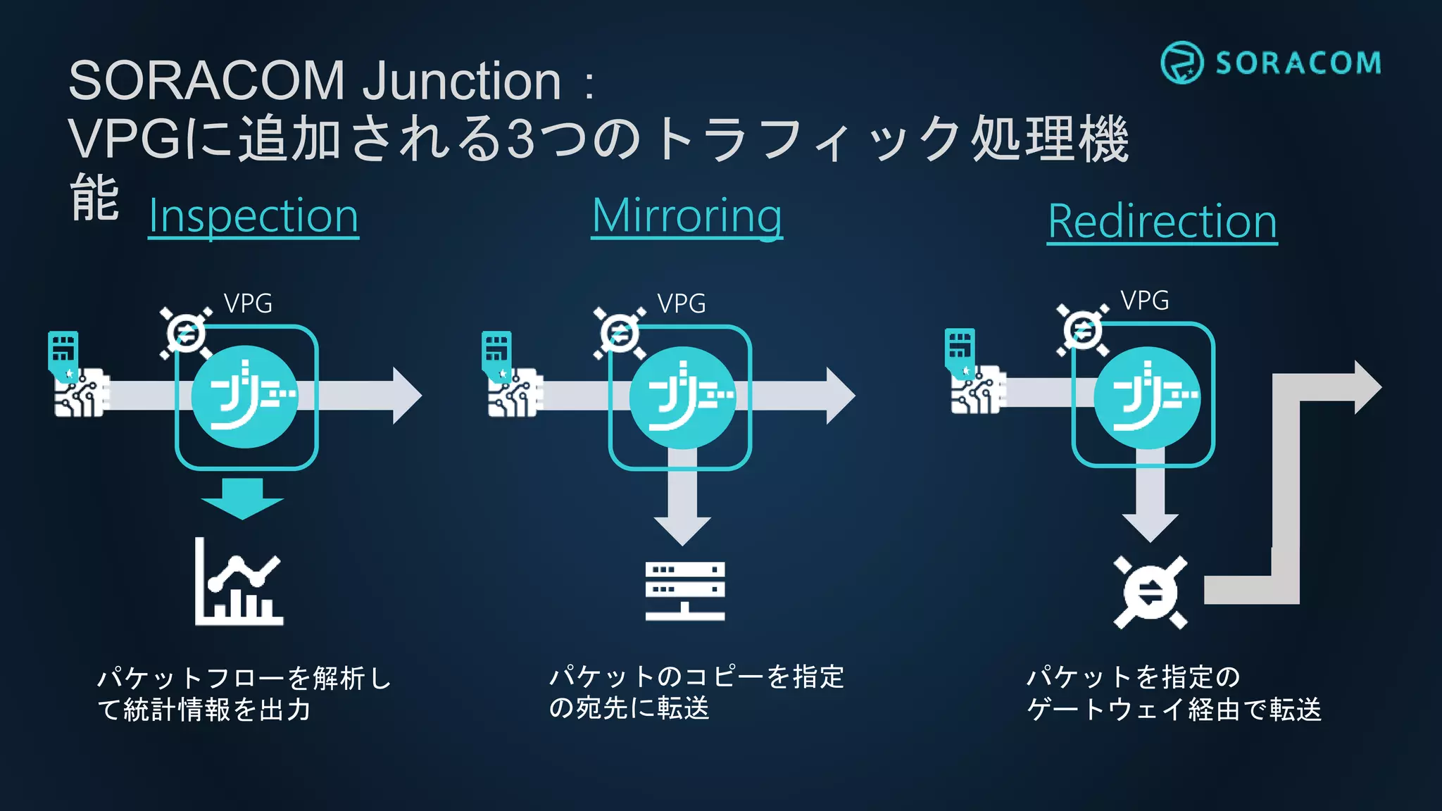 パケットのコピーを指定
の宛先に転送
SORACOM Junction：
VPGに追加される3つのトラフィック処理機
能 Inspection Mirroring Redirection
パケットフローを解析し
て統計情報を出力
パケットを指定の
ゲートウェイ経由で転送
VPG
Ｄ
VPG VPG
 