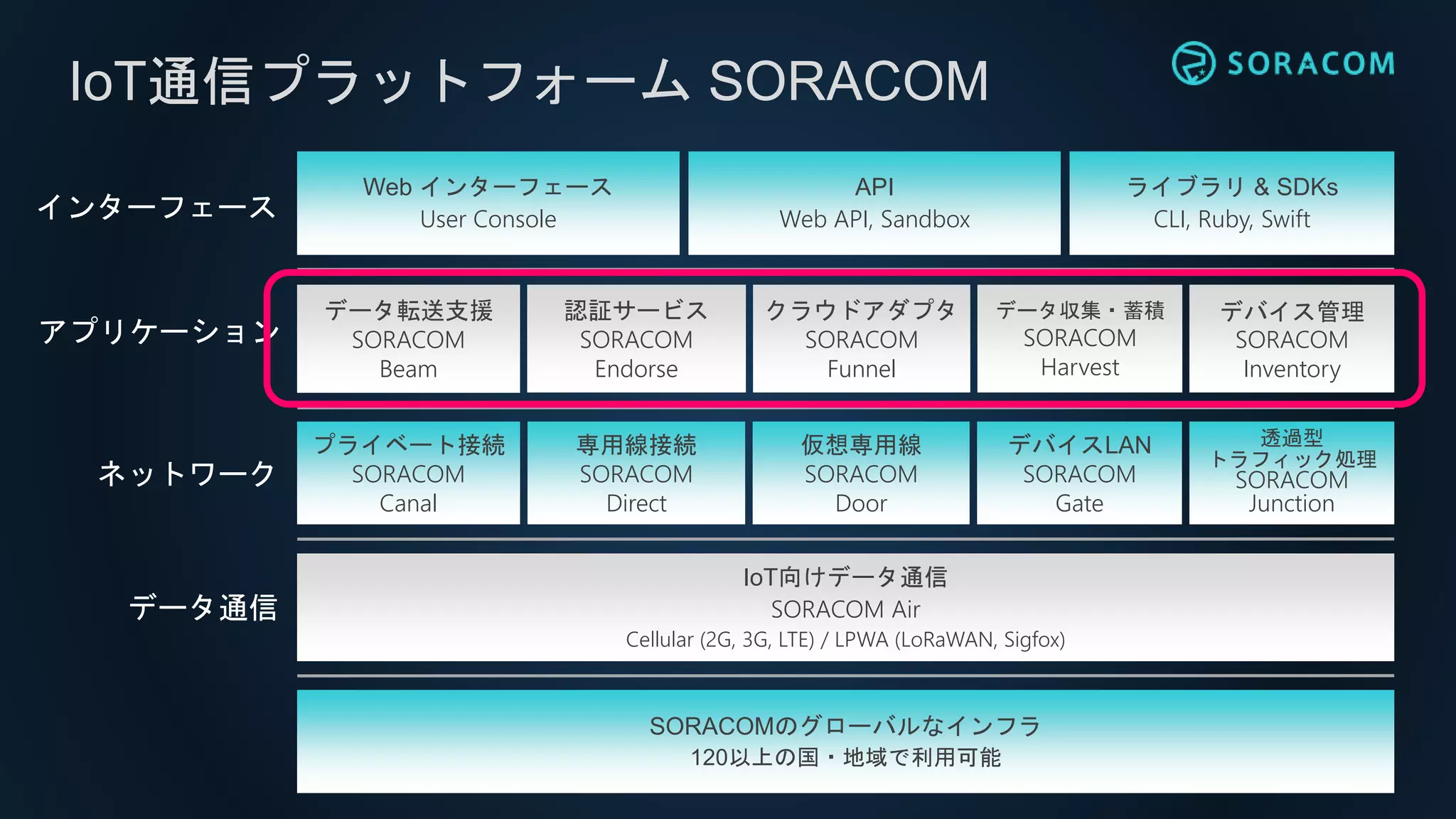 IoT通信プラットフォーム SORACOM
SORACOMのグローバルなインフラ
120以上の国・地域で利用可能
ライブラリ & SDKs
CLI, Ruby, Swift
Web インターフェース
User Console
データ転送支援
SORACOM
Beam
クラウドアダプタ
SORACOM
Funnel
データ収集・蓄積
SORACOM
Harvest
プライベート接続
SORACOM
Canal
デバイスLAN
SORACOM
Gate
IoT向けデータ通信
SORACOM Air
Cellular (2G, 3G, LTE) / LPWA (LoRaWAN, Sigfox)
専用線接続
SORACOM
Direct
仮想専用線
SORACOM
Door
API
Web API, Sandbox
データ通信
ネットワーク
アプリケーション
インターフェース
認証サービス
SORACOM
Endorse
デバイス管理
SORACOM
Inventory
透過型
トラフィック処理
SORACOM
Junction
 
