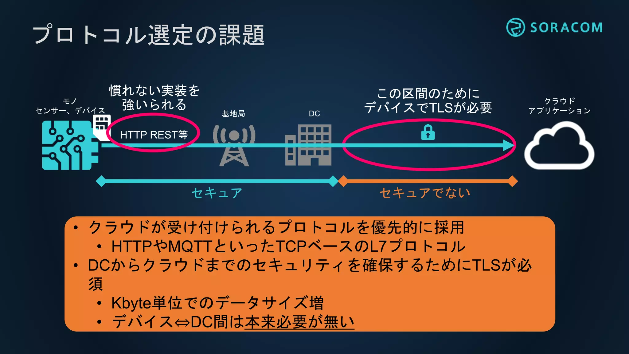 プロトコル選定の課題
モノ
センサー、デバイス
クラウド
アプリケーション
• クラウドが受け付けられるプロトコルを優先的に採用
• HTTPやMQTTといったTCPベースのL7プロトコル
• DCからクラウドまでのセキュリティを確保するためにTLSが必
須
• Kbyte単位でのデータサイズ増
• デバイス⇔DC間は本来必要が無い
セキュア セキュアでない
DC基地局
この区間のために
デバイスでTLSが必要
HTTP REST等
慣れない実装を
強いられる
 