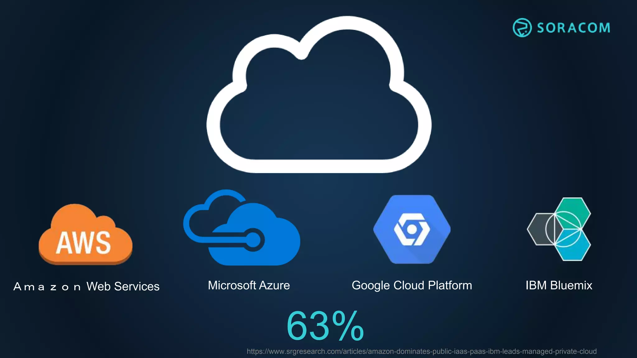 Ａｍａｚｏｎ Web Services Microsoft Azure Google Cloud Platform IBM Bluemix
63%https://www.srgresearch.com/articles/amazon-dominates-public-iaas-paas-ibm-leads-managed-private-cloud
 