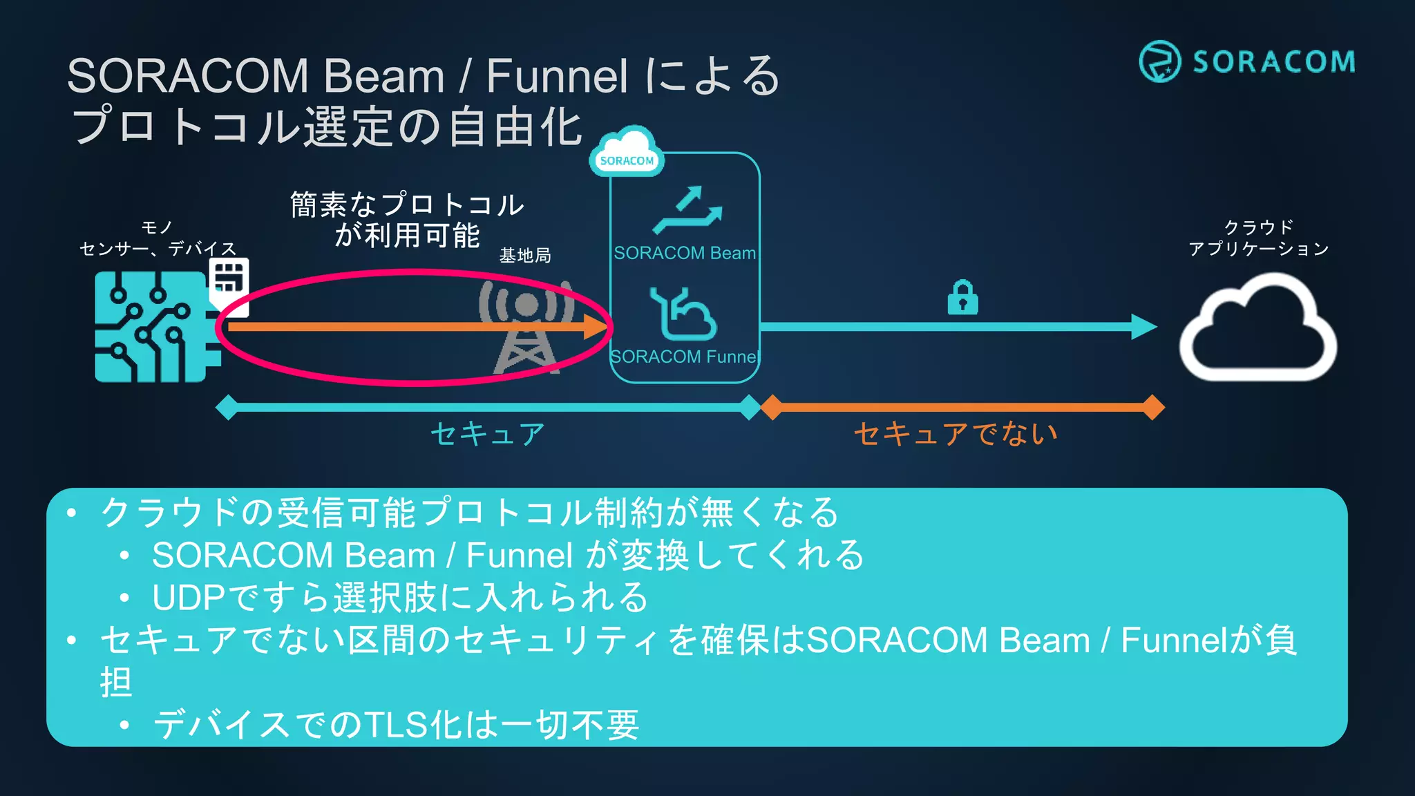 SORACOM Beam / Funnel による
プロトコル選定の自由化
モノ
センサー、デバイス
クラウド
アプリケーション
• クラウドの受信可能プロトコル制約が無くなる
• SORACOM Beam / Funnel が変換してくれる
• UDPですら選択肢に入れられる
• セキュアでない区間のセキュリティを確保はSORACOM Beam / Funnelが負
担
• デバイスでのTLS化は一切不要
セキュア セキュアでない
基地局 SORACOM Beam
SORACOM Funnel
簡素なプロトコル
が利用可能
 