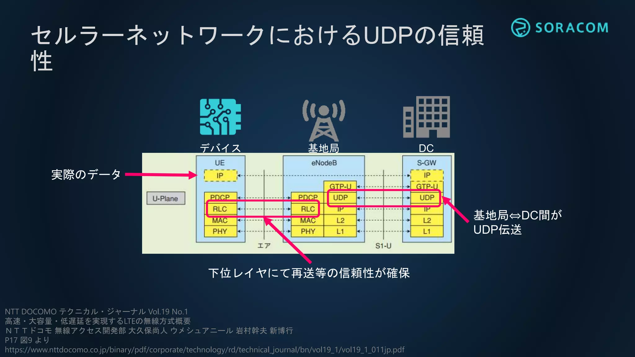 セルラーネットワークにおけるUDPの信頼
性
NTT DOCOMO テクニカル・ジャーナル Vol.19 No.1
高速・大容量・低遅延を実現するLTEの無線方式概要
ＮＴＴドコモ 無線アクセス開発部 大久保尚人 ウメシュアニール 岩村幹夫 新博行
P17 図9 より
https://www.nttdocomo.co.jp/binary/pdf/corporate/technology/rd/technical_journal/bn/vol19_1/vol19_1_011jp.pdf
DC基地局デバイス
下位レイヤにて再送等の信頼性が確保
実際のデータ
基地局⇔DC間が
UDP伝送
 