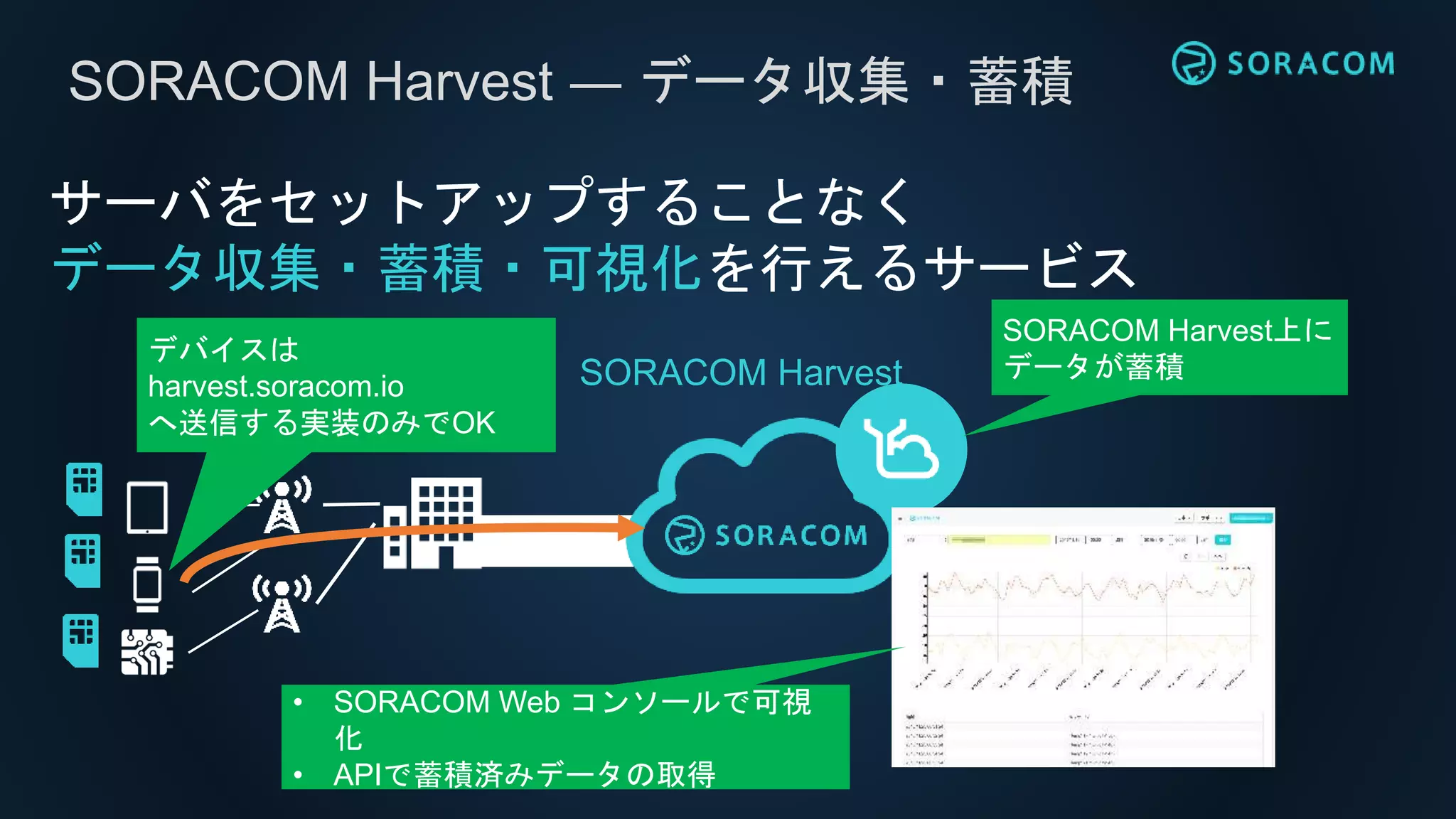 SORACOM Harvest ― データ収集・蓄積
サーバをセットアップすることなく
データ収集・蓄積・可視化を行えるサービス
SORACOM Harvest
SORACOM Harvest上に
データが蓄積
デバイスは
harvest.soracom.io
へ送信する実装のみでOK
• SORACOM Web コンソールで可視
化
• APIで蓄積済みデータの取得
 