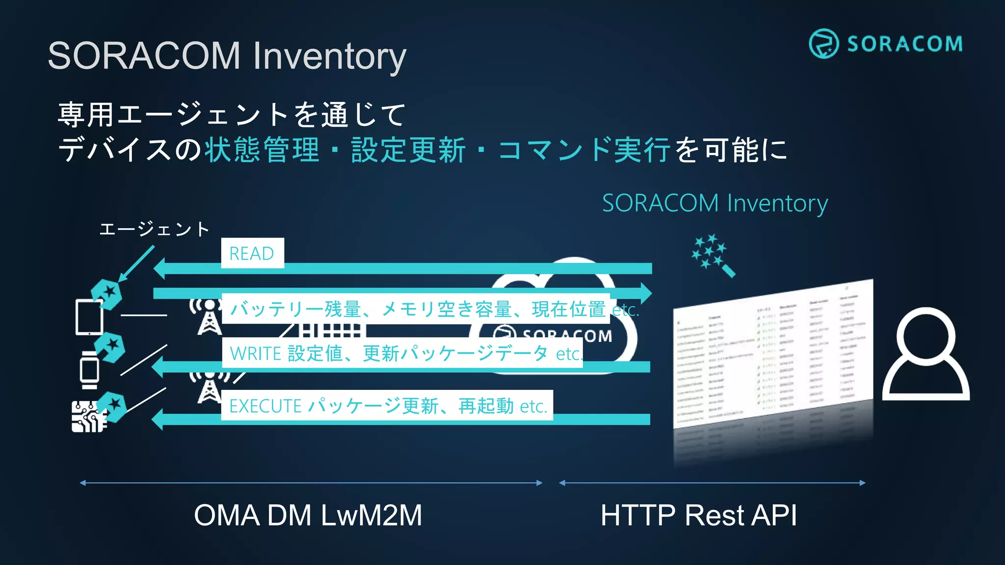 SORACOM Inventory
エージェント
READ
バッテリー残量、メモリ空き容量、現在位置 etc.
WRITE 設定値、更新パッケージデータ etc.
専用エージェントを通じて
デバイスの状態管理・設定更新・コマンド実行を可能に
EXECUTE パッケージ更新、再起動 etc.
SORACOM Inventory
OMA DM LwM2M HTTP Rest API
 