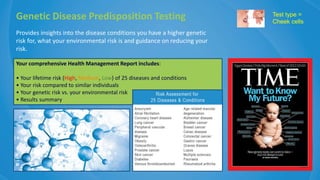 Genetic Disease Predisposition Testing
Provides insights into the disease conditions you have a higher genetic
risk for, what your environmental risk is and guidance on reducing your
risk.
Your comprehensive Health Management Report includes:
• Your lifetime risk (High, Medium, Low) of 25 diseases and conditions
• Your risk compared to similar individuals
• Your genetic risk vs. your environmental risk
• Results summary
Test type =
Cheek cells
 