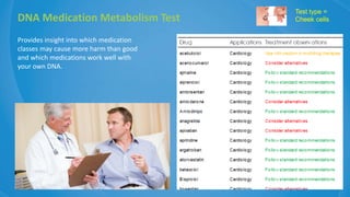 DNA Medication Metabolism Test
Provides insight into which medication
classes may cause more harm than good
and which medications work well with
your own DNA.
Test type =
Cheek cells
 