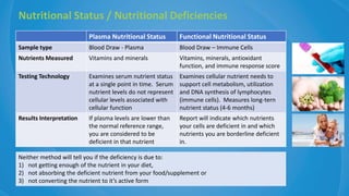 Nutritional Status / Nutritional Deficiencies
Plasma Nutritional Status Functional Nutritional Status
Sample type Blood Draw - Plasma Blood Draw – Immune Cells
Nutrients Measured Vitamins and minerals Vitamins, minerals, antioxidant
function, and immune response score
Testing Technology Examines serum nutrient status
at a single point in time. Serum
nutrient levels do not represent
cellular levels associated with
cellular function
Examines cellular nutrient needs to
support cell metabolism, utilization
and DNA synthesis of lymphocytes
(immune cells). Measures long-tern
nutrient status (4-6 months)
Results Interpretation If plasma levels are lower than
the normal reference range,
you are considered to be
deficient in that nutrient
Report will indicate which nutrients
your cells are deficient in and which
nutrients you are borderline deficient
in.
Neither method will tell you if the deficiency is due to:
1) not getting enough of the nutrient in your diet,
2) not absorbing the deficient nutrient from your food/supplement or
3) not converting the nutrient to it’s active form
 