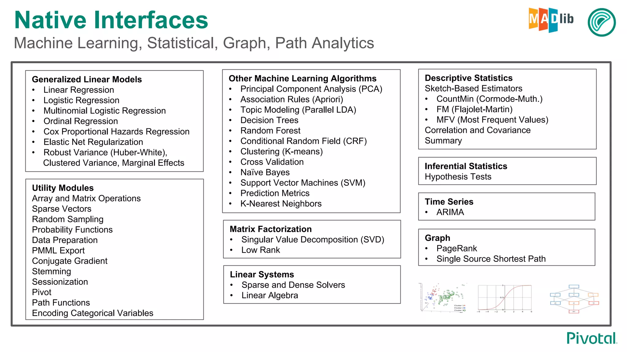 Linear Systems
•  Sparse and Dense Solvers
•  Linear Algebra
Matrix Factorization
•  Singular Value Decomposition (SVD)
•  Low Rank
Generalized Linear Models
•  Linear Regression
•  Logistic Regression
•  Multinomial Logistic Regression
•  Ordinal Regression
•  Cox Proportional Hazards Regression
•  Elastic Net Regularization
•  Robust Variance (Huber-White),
Clustered Variance, Marginal Effects
Other Machine Learning Algorithms
•  Principal Component Analysis (PCA)
•  Association Rules (Apriori)
•  Topic Modeling (Parallel LDA)
•  Decision Trees
•  Random Forest
•  Conditional Random Field (CRF)
•  Clustering (K-means)
•  Cross Validation
•  Naïve Bayes
•  Support Vector Machines (SVM)
•  Prediction Metrics
•  K-Nearest Neighbors
Descriptive Statistics
Sketch-Based Estimators
•  CountMin (Cormode-Muth.)
•  FM (Flajolet-Martin)
•  MFV (Most Frequent Values)
Correlation and Covariance
Summary
Utility Modules
Array and Matrix Operations
Sparse Vectors
Random Sampling
Probability Functions
Data Preparation
PMML Export
Conjugate Gradient
Stemming
Sessionization
Pivot
Path Functions
Encoding Categorical Variables
Inferential Statistics
Hypothesis Tests
Time Series
•  ARIMA
May 2017
Graph
•  PageRank
•  Single Source Shortest Path
Native Interfaces
Machine Learning, Statistical, Graph, Path Analytics
 