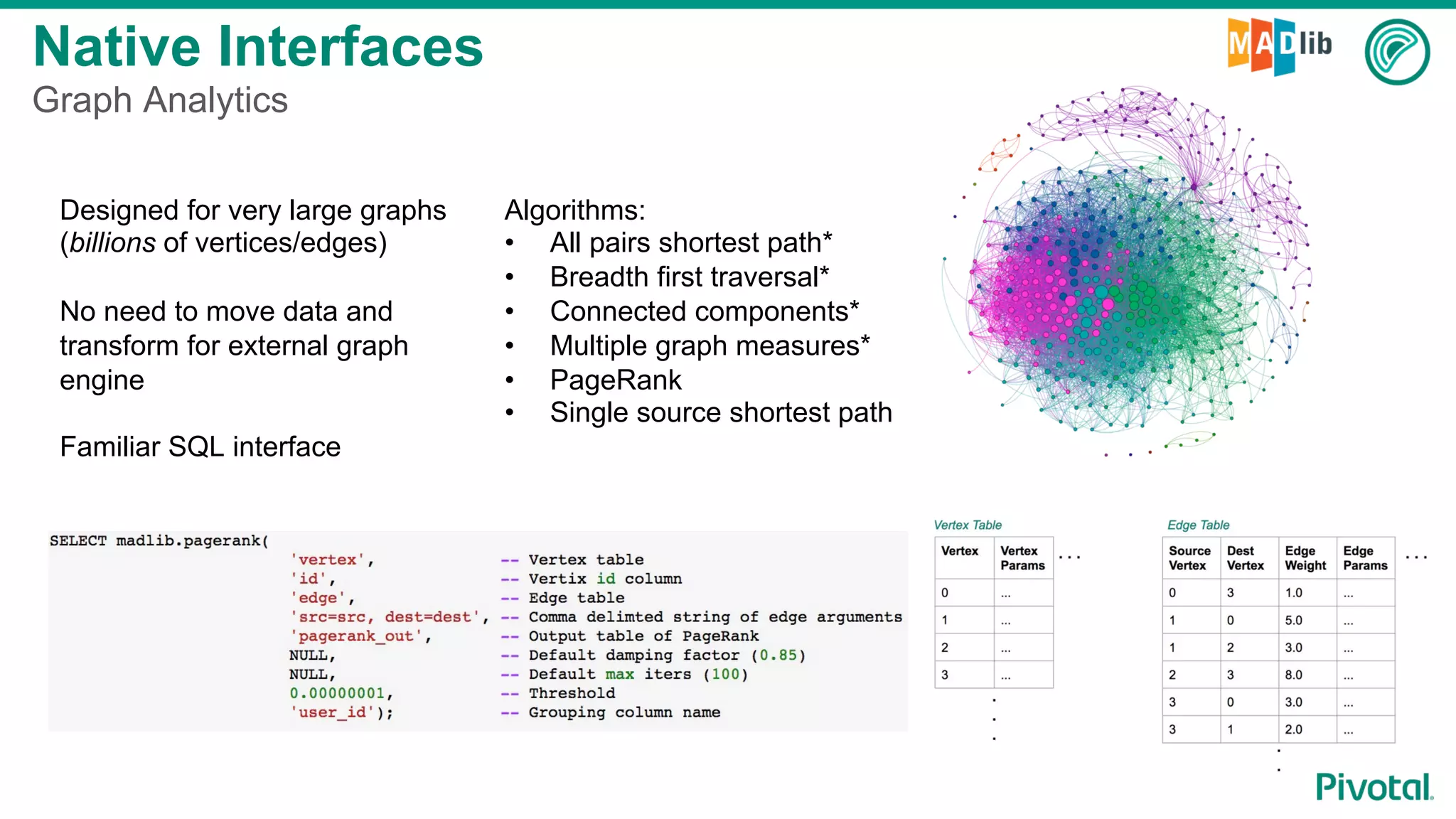 Designed for very large graphs
(billions of vertices/edges)
No need to move data and
transform for external graph
engine
Familiar SQL interface
Algorithms:
•  All pairs shortest path*
•  Breadth first traversal*
•  Connected components*
•  Multiple graph measures*
•  PageRank
•  Single source shortest path
Native Interfaces
Graph Analytics
 