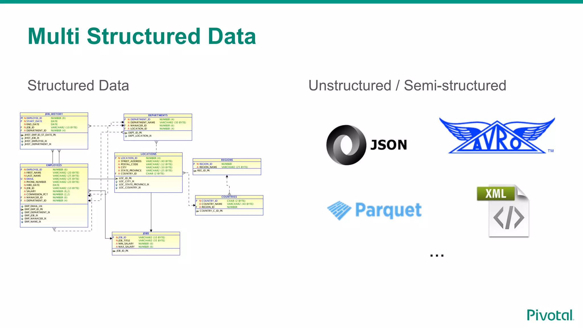 Structured Data
Multi Structured Data
...
Unstructured / Semi-structured
 