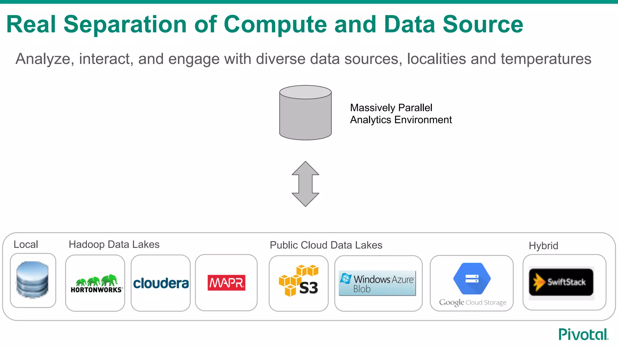 Analyze, interact, and engage with diverse data sources, localities and temperatures
Real Separation of Compute and Data Source
Hadoop Data Lakes
The image
cannot be
displayed. Your
Public Cloud Data Lakes HybridLocal
Massively Parallel
Analytics Environment
 