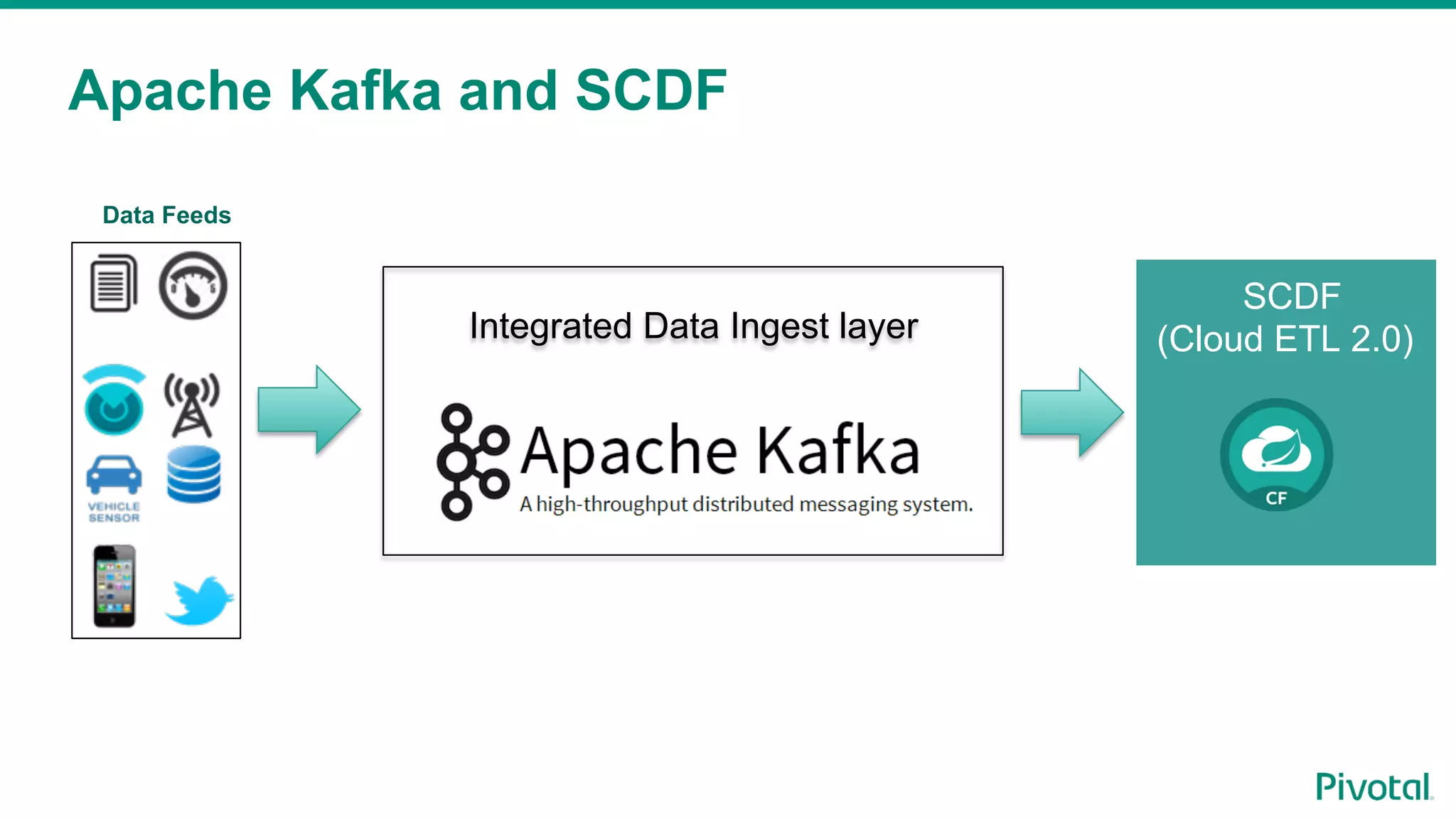 Apache Kafka and SCDF
Data Feeds
Integrated Data Ingest layer
SCDF
(Cloud ETL 2.0)
 
