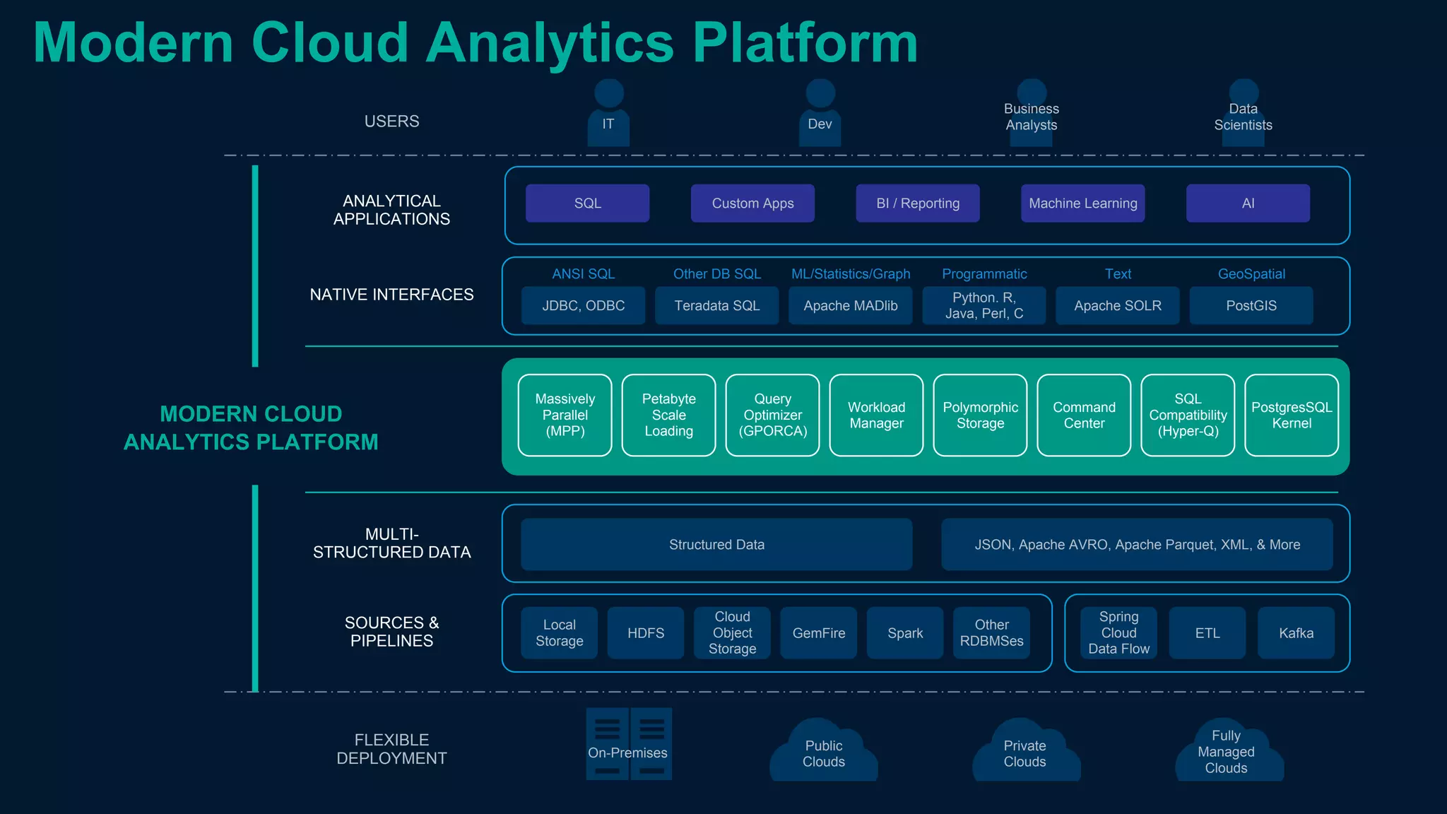 ANALYTICAL
APPLICATIONS
NATIVE INTERFACES
MULTI-
STRUCTURED DATA
SOURCES &
PIPELINES
Structured Data
JDBC, ODBC
SQL
ANSI SQL
USERS
FLEXIBLE
DEPLOYMENT
Local
Storage
Other
RDBMSes
SparkGemFire
Cloud
Object
Storage
HDFS
JSON, Apache AVRO, Apache Parquet, XML, & More
Teradata SQL
Other DB SQL
Apache MADlib
ML/Statistics/Graph
Python. R,
Java, Perl, C
Programmatic
Apache SOLR
Text
PostGIS
GeoSpatial
Custom Apps BI / Reporting Machine Learning AI
IT Dev
Business
Analysts
Data
Scientists
On-Premises
Public
Clouds
Private
Clouds
Fully
Managed
Clouds
MODERN CLOUD
ANALYTICS PLATFORM
KafkaETL
Spring
Cloud
Data Flow
Massively
Parallel
(MPP)
PostgresSQL
Kernel
Petabyte
Scale
Loading
Query
Optimizer
(GPORCA)
Workload
Manager
Polymorphic
Storage
Command
Center
SQL
Compatibility
(Hyper-Q)
Modern Cloud Analytics Platform
 