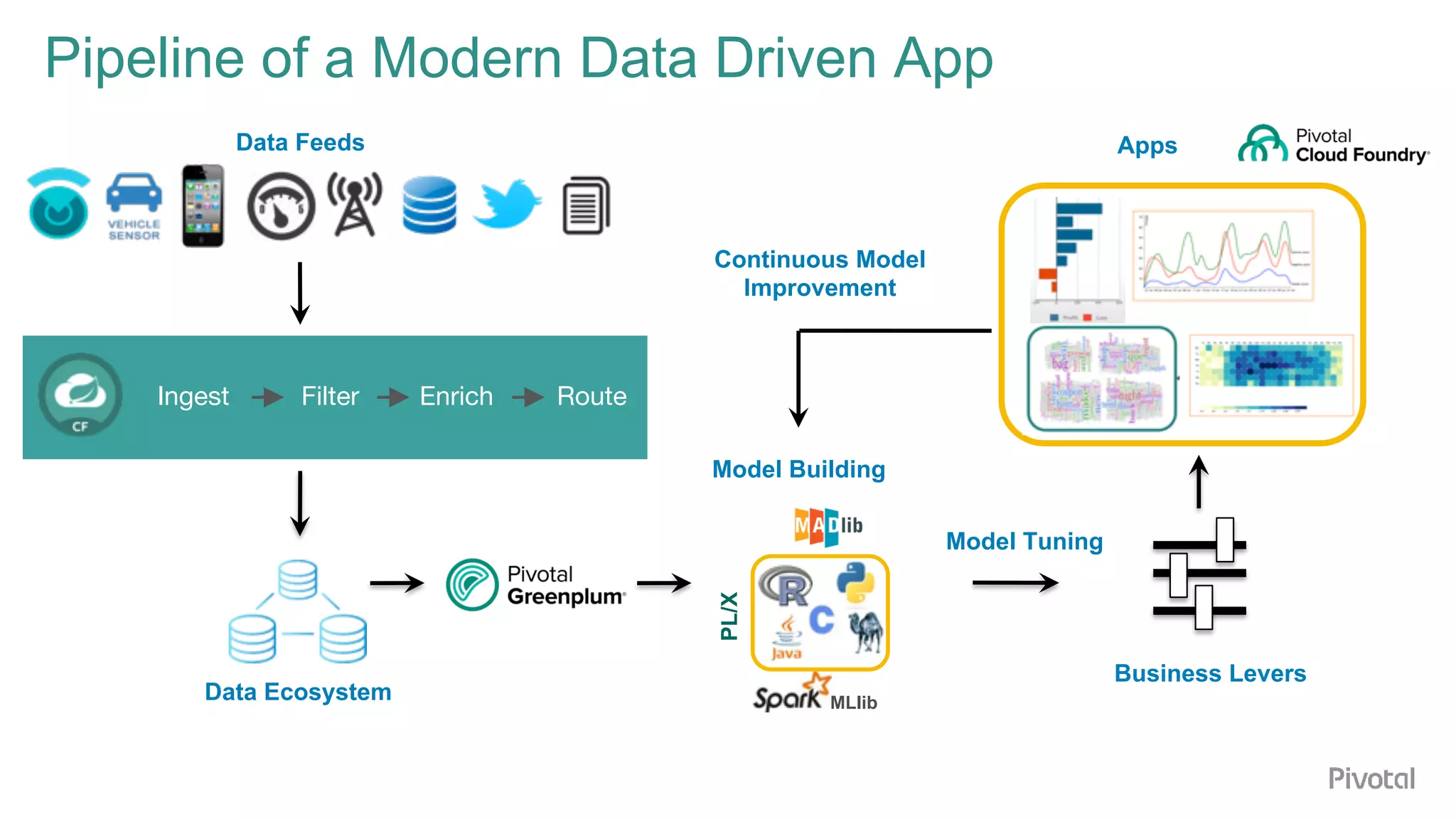© Copyright 2017 Dell Inc.5
Pipeline of a Modern Data Driven App
Data Ecosystem
Business Levers
Apps
MLlib
PL/X
Model Building
Model Tuning
Continuous Model
Improvement
Data Feeds
Ingest
 Filter
 Enrich
 Route
 