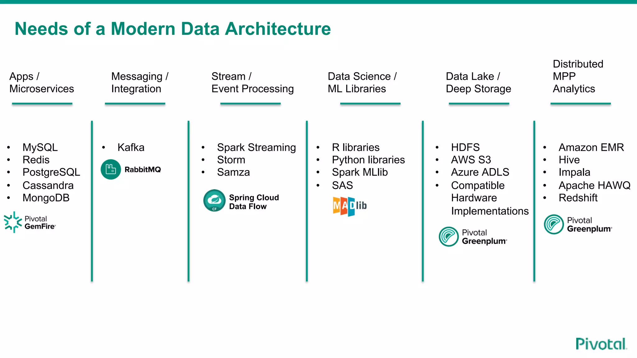 Needs of a Modern Data Architecture
Apps /
Microservices
Messaging /
Integration
Stream /
Event Processing
Data Science /
ML Libraries
Data Lake /
Deep Storage
Distributed
MPP
Analytics
•  MySQL
•  Redis
•  PostgreSQL
•  Cassandra
•  MongoDB
•  Kafka •  Spark Streaming
•  Storm
•  Samza
•  R libraries
•  Python libraries
•  Spark MLlib
•  SAS
•  HDFS
•  AWS S3
•  Azure ADLS
•  Compatible
Hardware
Implementations
•  Amazon EMR
•  Hive
•  Impala
•  Apache HAWQ
•  RedshiftSpring Cloud
Data Flow
 