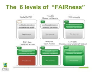 The 6 levels of “FAIRness”
 