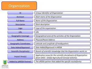 Organization
Full Name
Description
Logo
URL
Address
Geographic Coordinates
Scientific Discipline(s)
Date Added/Approved
ID
Name of the Organization
Short description
Logo of the organization
URL
Physical/Postal Address
Latitude and Longitude of headquarters
Branch of scientific knowledge that the Organization works on
Date Added/Approved in eROSA
Unique Identifier of Organization
Acronym Short name of the Organization
Geographic Coverage Geographical area of the activities of the Organization
Impact Area(s)
Application areas for the scientific discipline(s) of Organization
(from GACS - Global Agricultural Concept Scheme)
Added by (eROSA Partner) The eROSA partner that added the specific record/entry
 
