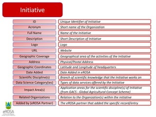 Initiative
Full Name
Description
Logo
URL
Related Organizations
Added by (eROSA Partner)
Name of the Initiative
Short Description of Initiative
Logo
Website
Relation to the Organization(s) within the initiative
The eROSA partner that added the specific record/entry
ID Unique Identifier of Initiative
Date Added Date Added in eROSA
Acronym Short name of the Organization
Geographic Coverage Geographical area of the activities of the Initiative
Address
Geographic Coordinates
Physical/Postal Address
Latitude and Longitude of headquarters
Scientific Discipline(s) Branch of scientific knowledge that the Initiative works on
Data Science Category(ies) Types of data services offered by the Initiative
Impact Area(s)
Application areas for the scientific discipline(s) of Initiative
(from GACS - Global Agricultural Concept Scheme)
 