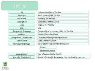 Facility
Full Name
Geographic Coverage
Date Added
Address
Geographic Coordinates
URL
Development Stage
Description
ID
Name of the Facility
Geographical area covered by the Facility
Date Added in eROSA
Physical/Postal Address
Latitude and Longitude of location
URL
Stage of Development for the Facility
Description of the Facility
Unique Identifier of Facility
Logo Logo of the Facility
Acronym Short name of the Facility
Project
Operational service
Access Policy Type of access to the Facility
Scientific Discipline(s) Branch of scientific knowledge that the Facility concerns
 