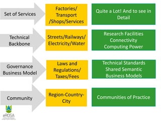 Communities of Practice
Technical Standards
Shared Semantic
Business Models
Research Facilities
Connectivity
Computing Power
Quite a Lot! And to see in
Detail
Region-Country-
City
Laws and
Regulations/
Taxes/Fees
Streets/Railways/
Electricity/Water
Factories/
Transport
/Shops/Services
Set of Services
Technical
Backbone
Governance
Business Model
Community
 