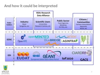 RDA: Research
Data Alliance
And how it could be interpreted
7
EOSC
EDI
Stake-
holders
Citizens /
Communities
Farmers Associations
Networks
NGOs, etc
Public Sector
Food Agencies
Ministries
EU DGs, etc
Scientific Users
Universities
Research Centres, etc
Industry
Bayer
Syngenta, etc
IoF2020 GACS
 