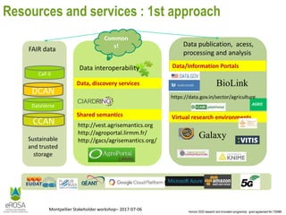 Horizon 2020 research and innovation programme - grant agreement No 730988
Montpellier Stakeholder workshop– 2017-07-06
Resources and services : 1st approach
Iron and Wires
Data interoperability
http://vest.agrisemantics.org
http://agroportal.lirmm.fr/
http://gacs/agrisemantics.org/
Common
s!
Shared semantics
Data, discovery services
DCAN
Sustainable
and trusted
storage
CCAN
DataVerse
Call it
FAIR data
,
Virtual research environments
Data/Information Portals
Data publication, acess,
processing and analysis
https://data.gov.in/sector/agriculture
BioLink
Galaxy
 